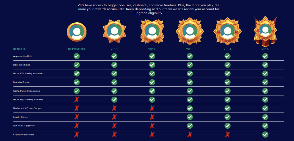 Heaps O wins casino vip programs